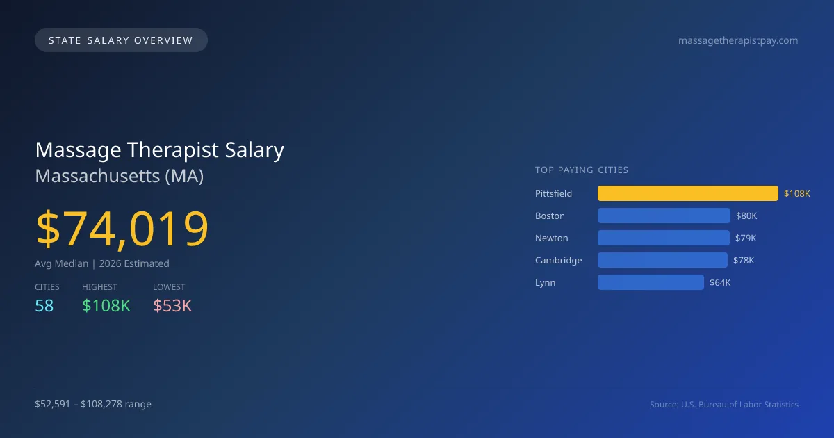 Massage Therapist Salary in Massachusetts - 2025 BLS Data Infographic