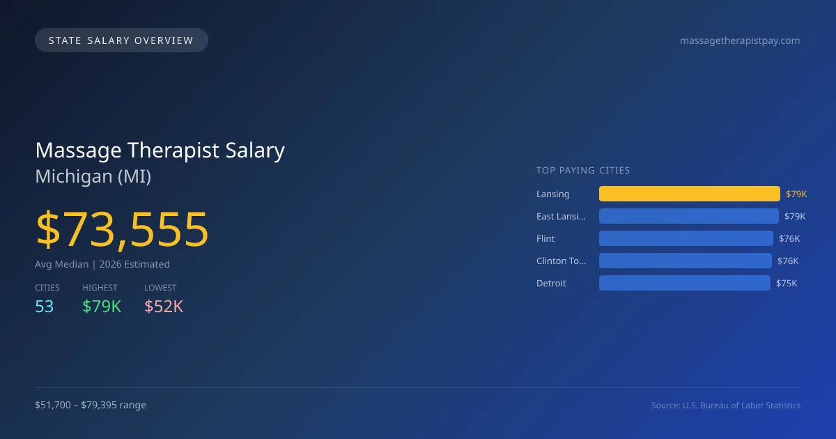 Massage Therapist Salary in Michigan - 2025 BLS Data Infographic
