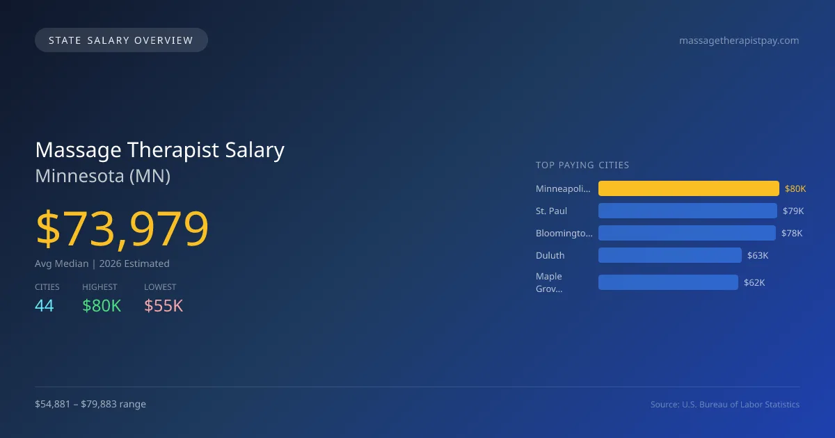 Massage Therapist Salary in Minnesota - 2025 BLS Data Infographic