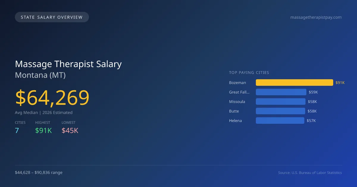 Massage Therapist Salary in Montana - 2025 BLS Data Infographic