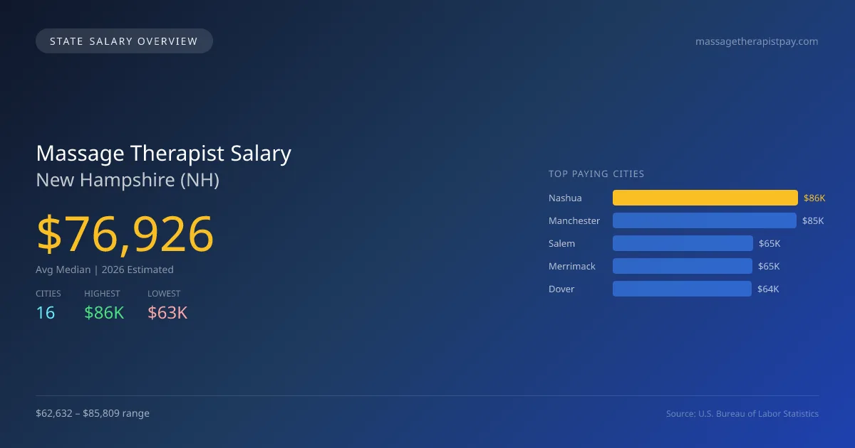 Massage Therapist Salary in New Hampshire - 2025 BLS Data Infographic