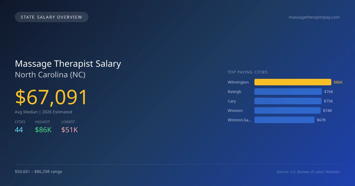 Massage Therapist Salary in North Carolina - 2025 BLS Data Infographic