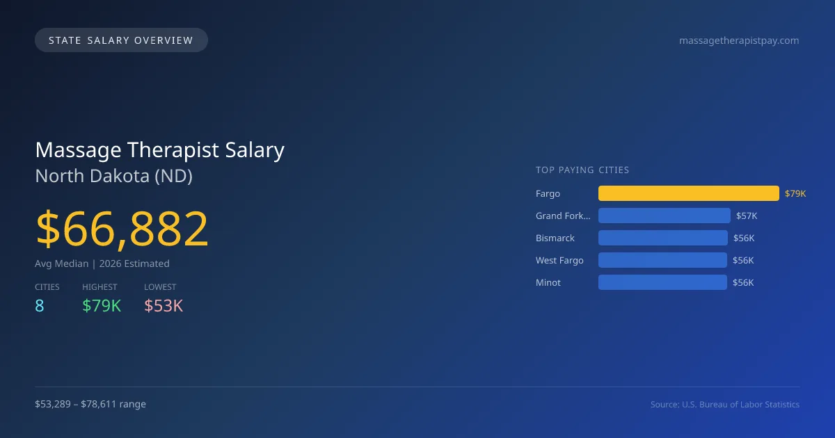Massage Therapist Salary in North Dakota - 2025 BLS Data Infographic