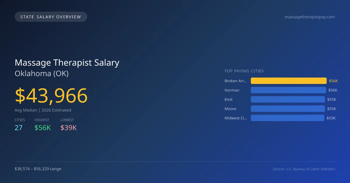 Massage Therapist Salary in Oklahoma - 2025 BLS Data Infographic