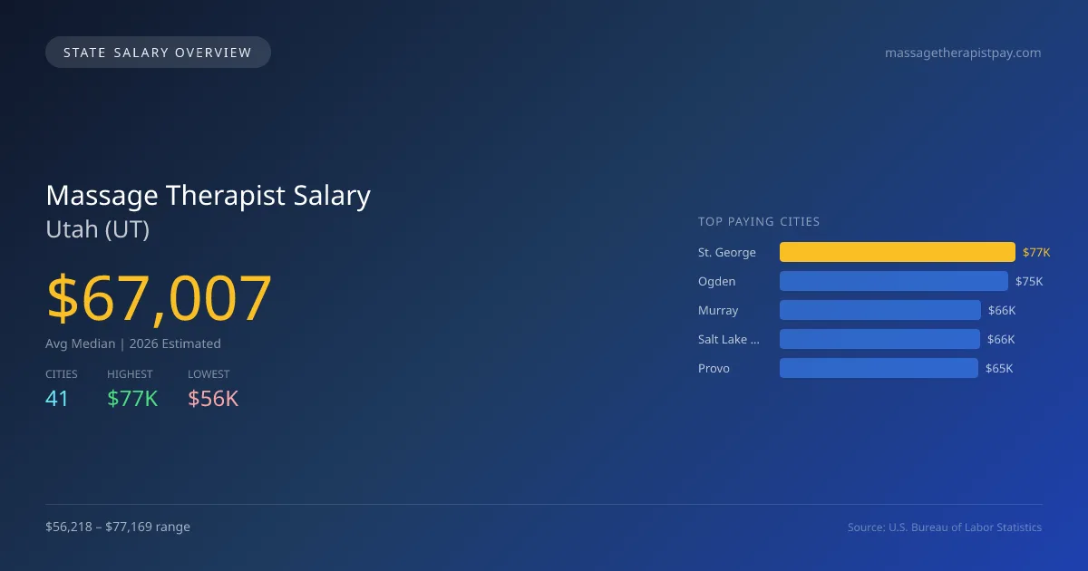 Massage Therapist Salary in Utah - 2025 BLS Data Infographic