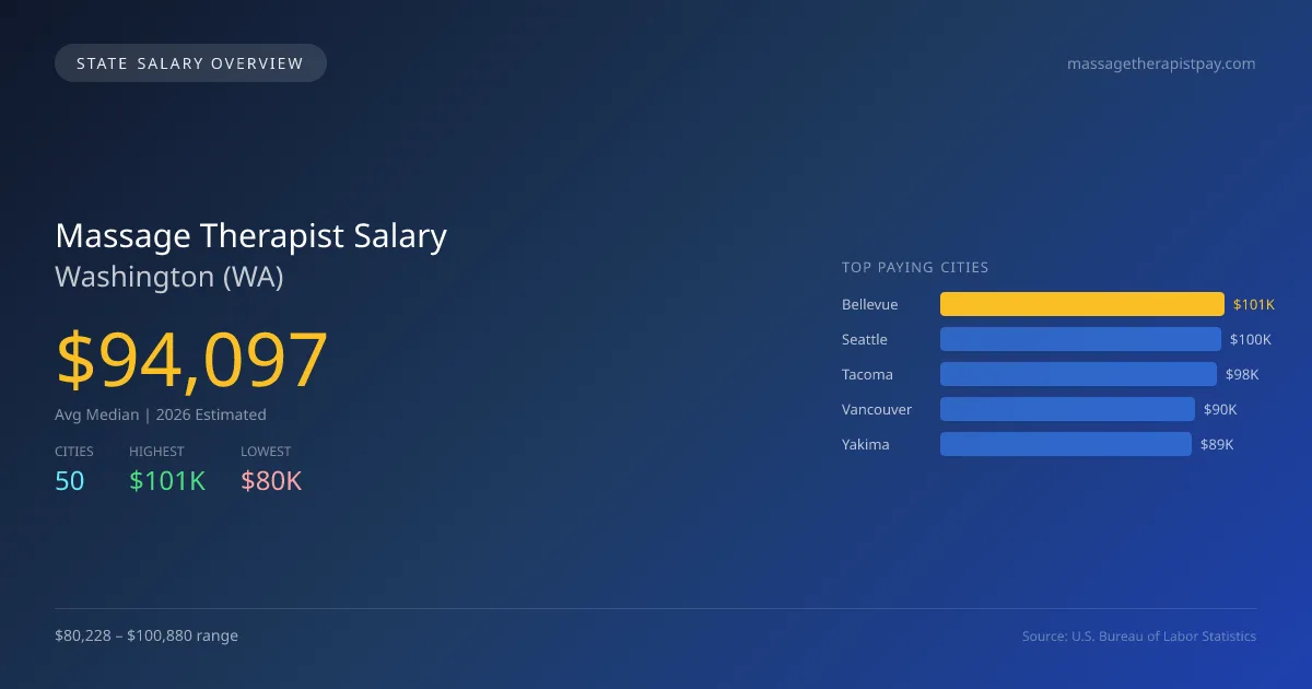 Massage Therapist Salary in Washington - 2025 BLS Data Infographic